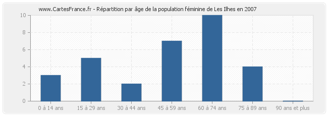 Répartition par âge de la population féminine de Les Ilhes en 2007